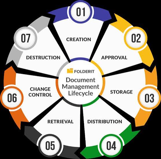 SaaS directory listing lifecycle: draft to archive